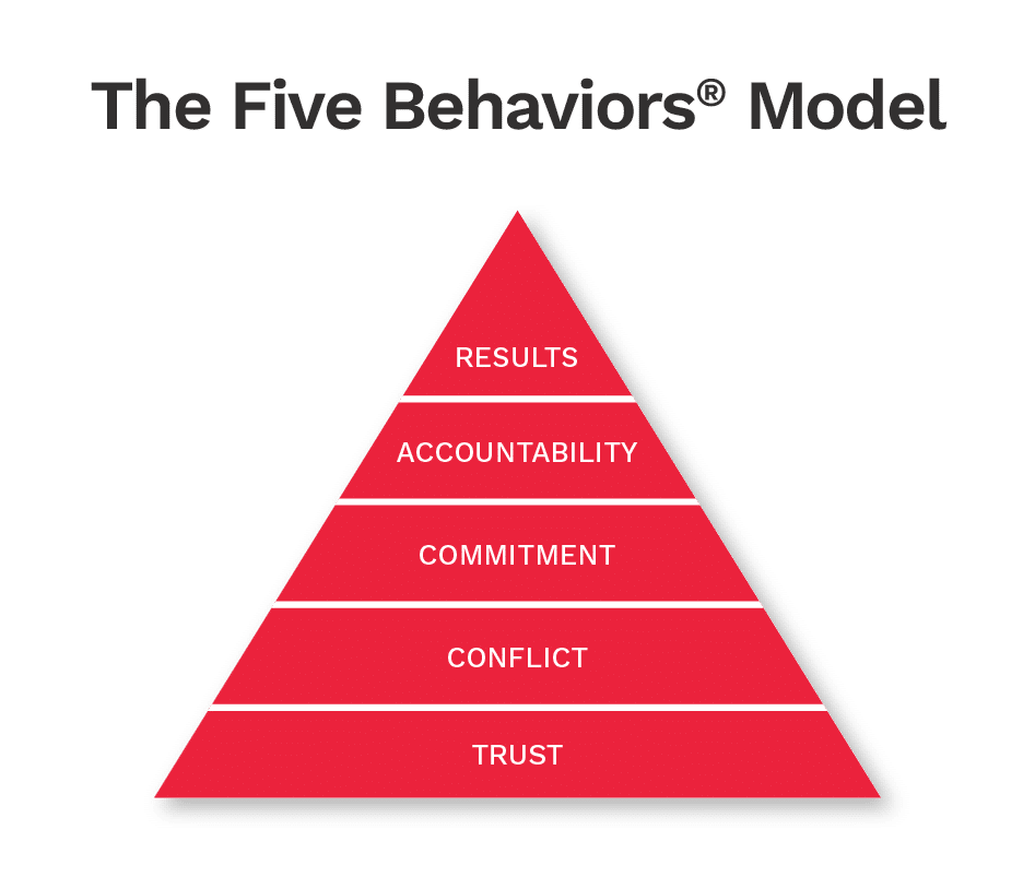 5 behaviors pyramid model